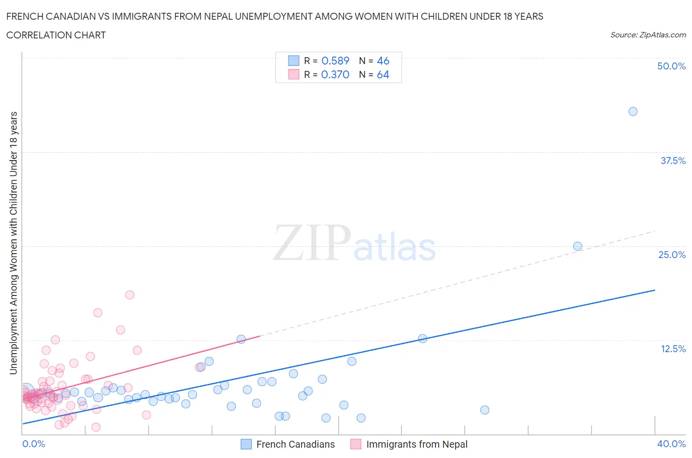French Canadian vs Immigrants from Nepal Unemployment Among Women with Children Under 18 years