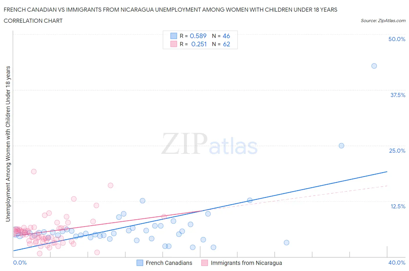 French Canadian vs Immigrants from Nicaragua Unemployment Among Women with Children Under 18 years