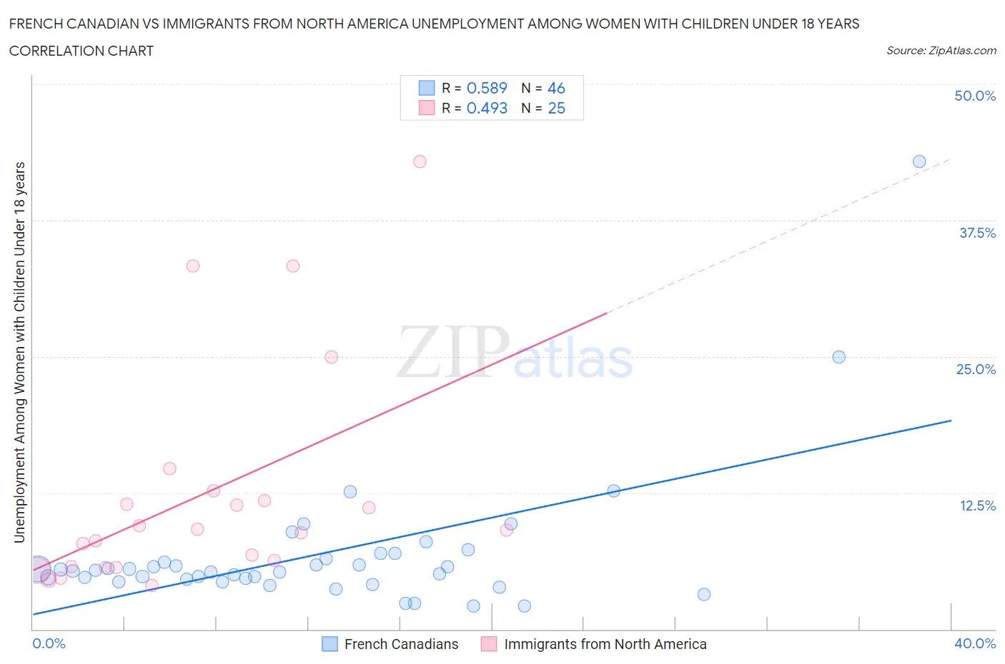 French Canadian vs Immigrants from North America Unemployment Among Women with Children Under 18 years