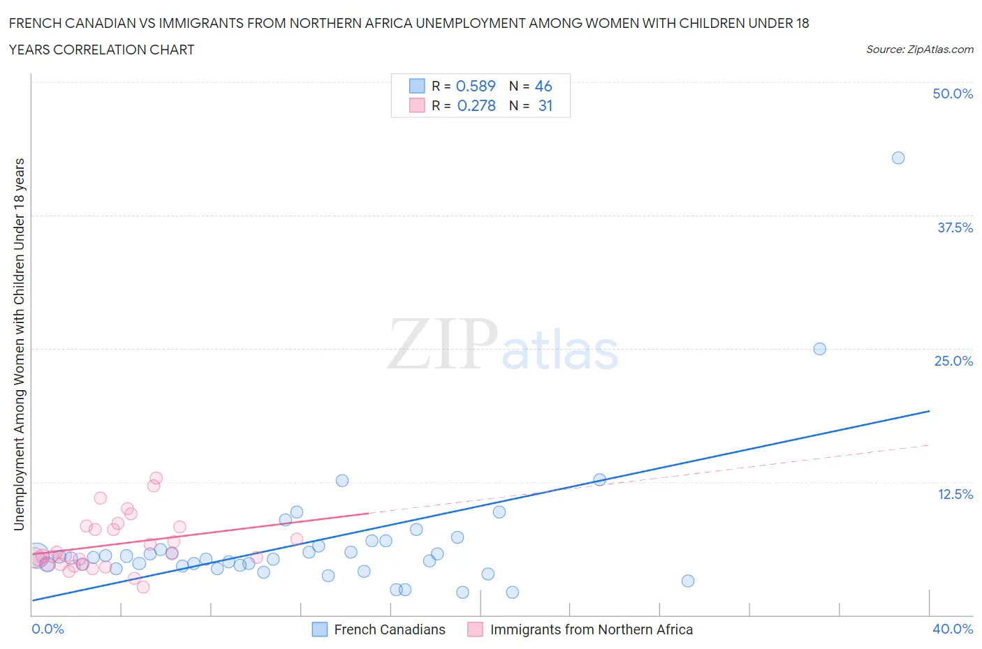 French Canadian vs Immigrants from Northern Africa Unemployment Among Women with Children Under 18 years