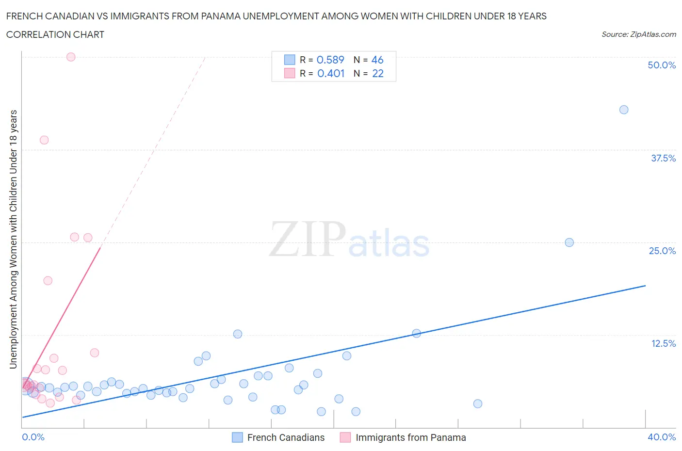 French Canadian vs Immigrants from Panama Unemployment Among Women with Children Under 18 years