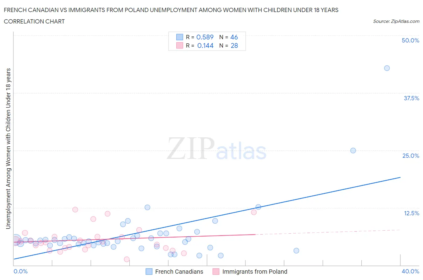 French Canadian vs Immigrants from Poland Unemployment Among Women with Children Under 18 years