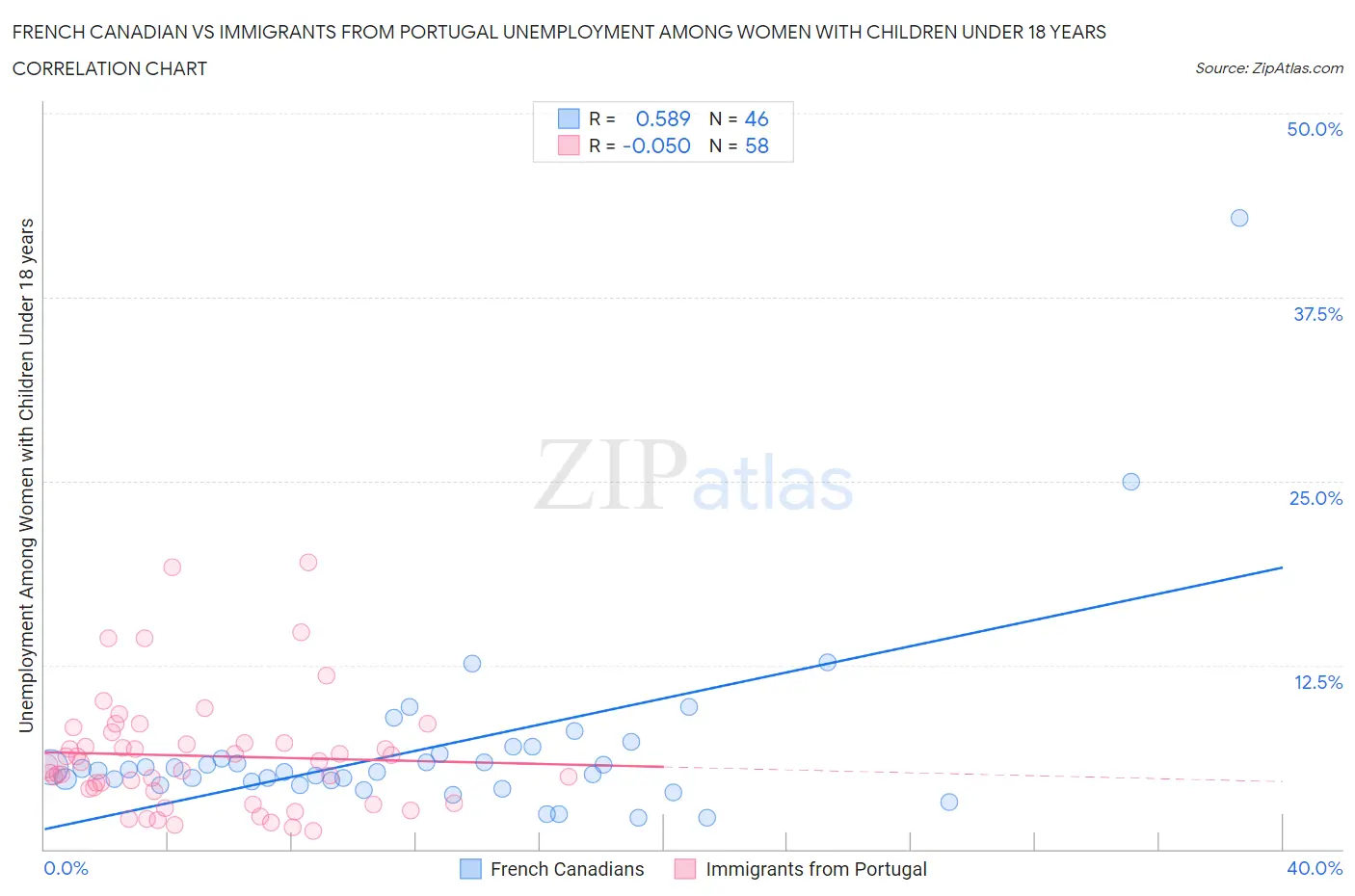 French Canadian vs Immigrants from Portugal Unemployment Among Women with Children Under 18 years