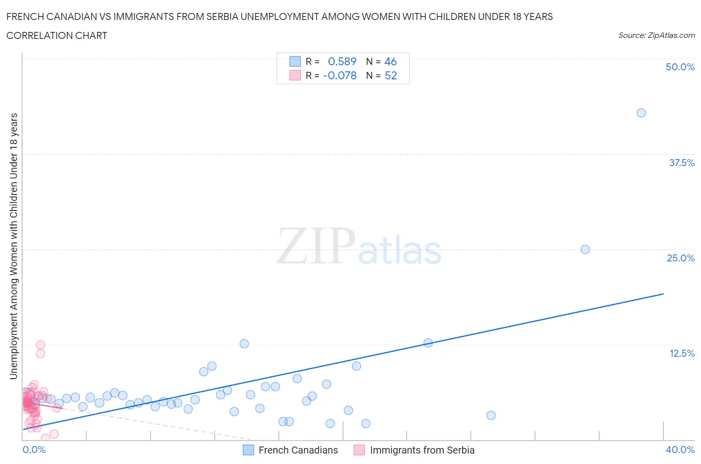 French Canadian vs Immigrants from Serbia Unemployment Among Women with Children Under 18 years