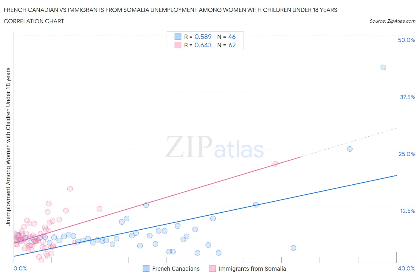 French Canadian vs Immigrants from Somalia Unemployment Among Women with Children Under 18 years