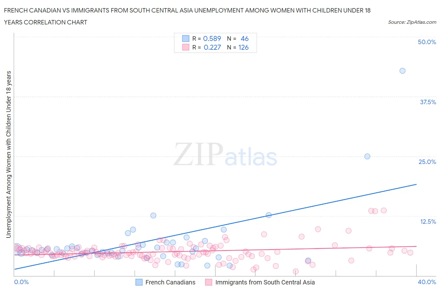 French Canadian vs Immigrants from South Central Asia Unemployment Among Women with Children Under 18 years