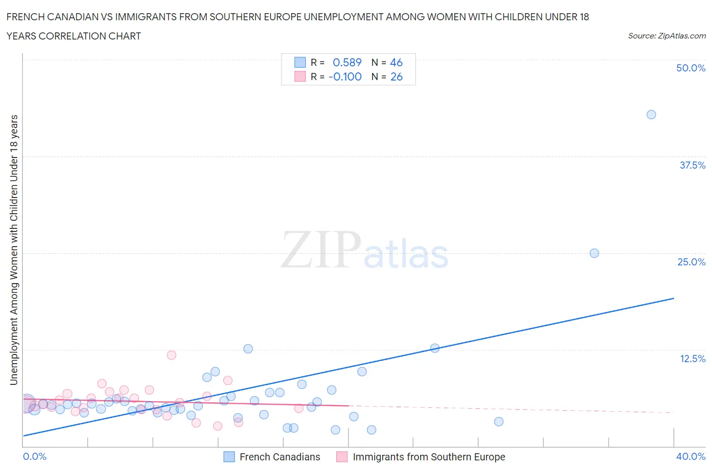 French Canadian vs Immigrants from Southern Europe Unemployment Among Women with Children Under 18 years