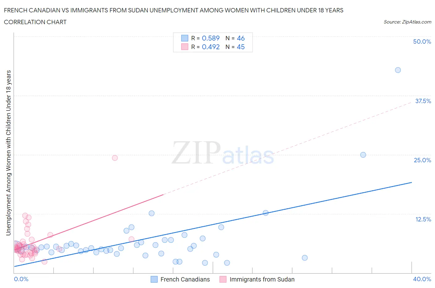 French Canadian vs Immigrants from Sudan Unemployment Among Women with Children Under 18 years