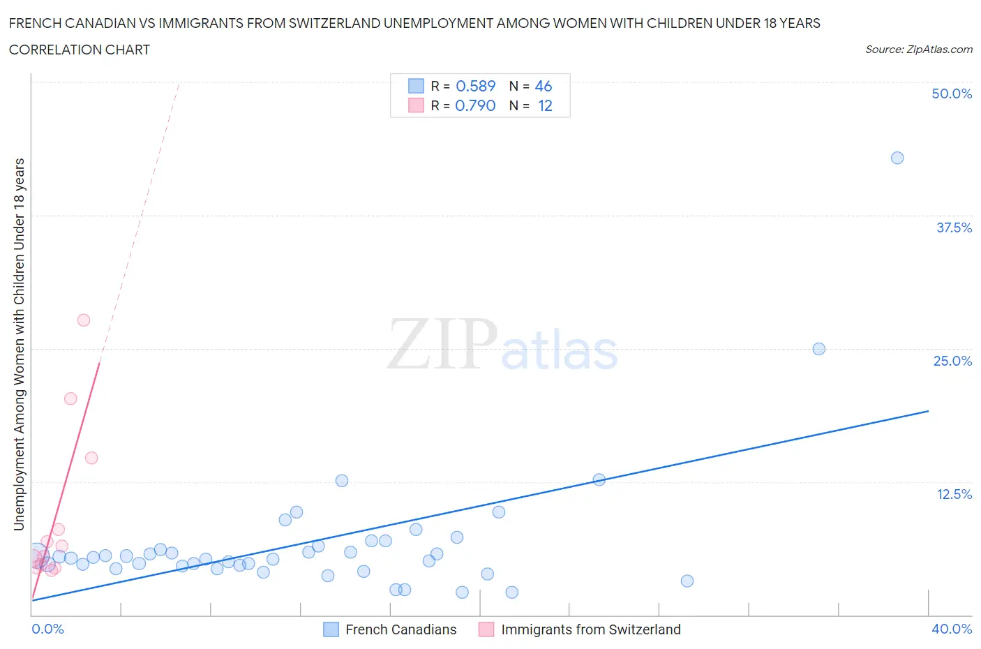 French Canadian vs Immigrants from Switzerland Unemployment Among Women with Children Under 18 years