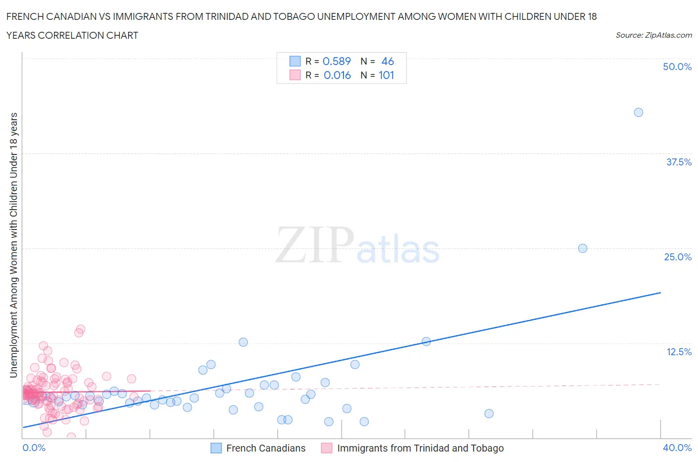 French Canadian vs Immigrants from Trinidad and Tobago Unemployment Among Women with Children Under 18 years