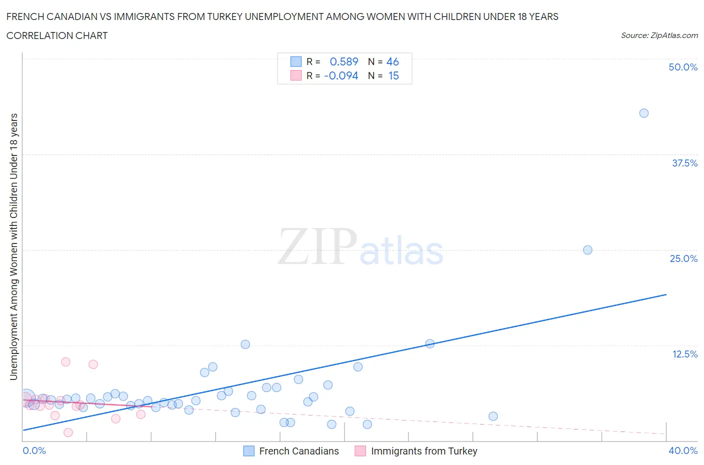 French Canadian vs Immigrants from Turkey Unemployment Among Women with Children Under 18 years
