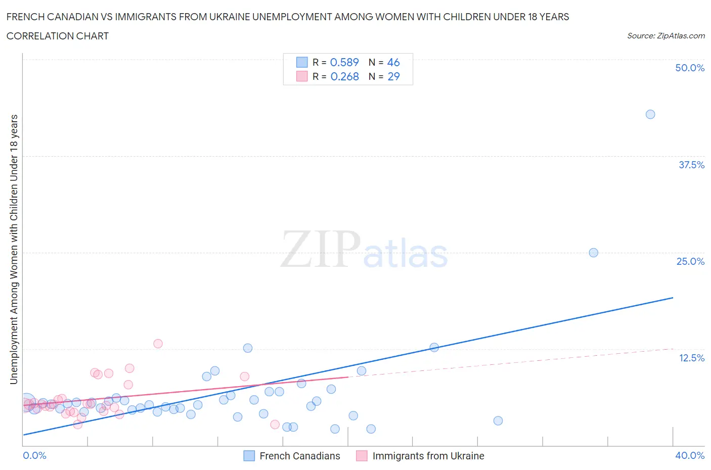 French Canadian vs Immigrants from Ukraine Unemployment Among Women with Children Under 18 years