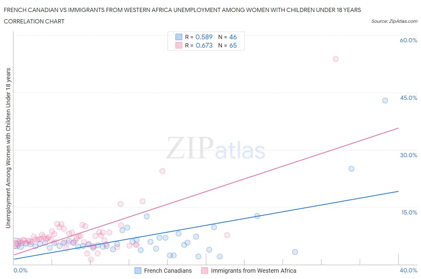 French Canadian vs Immigrants from Western Africa Unemployment Among Women with Children Under 18 years