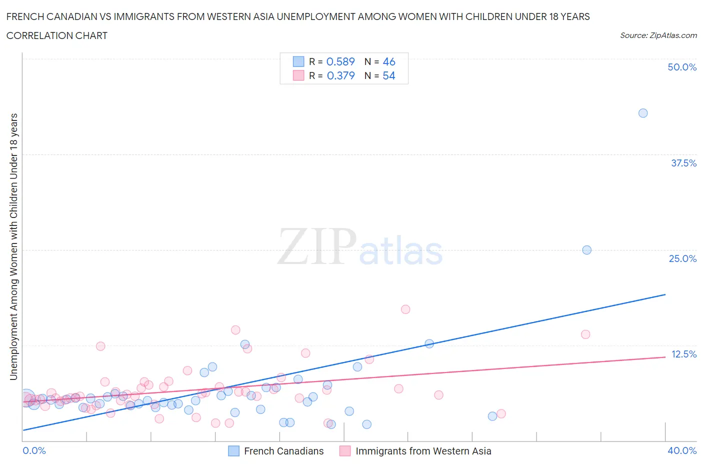 French Canadian vs Immigrants from Western Asia Unemployment Among Women with Children Under 18 years