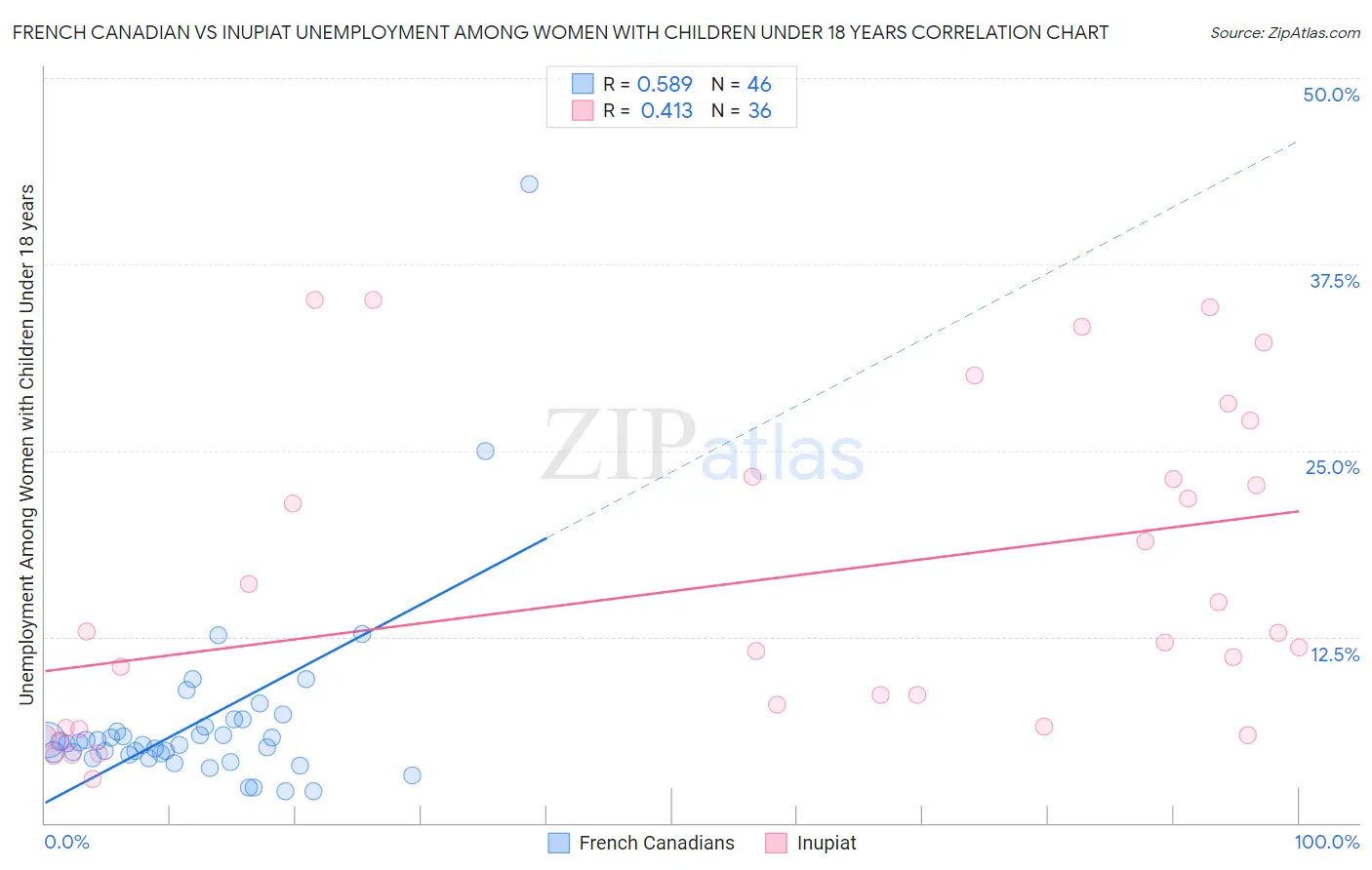 French Canadian vs Inupiat Unemployment Among Women with Children Under 18 years