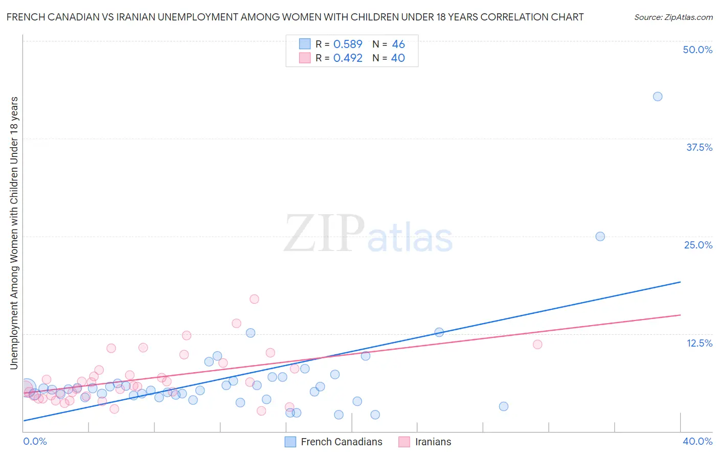 French Canadian vs Iranian Unemployment Among Women with Children Under 18 years