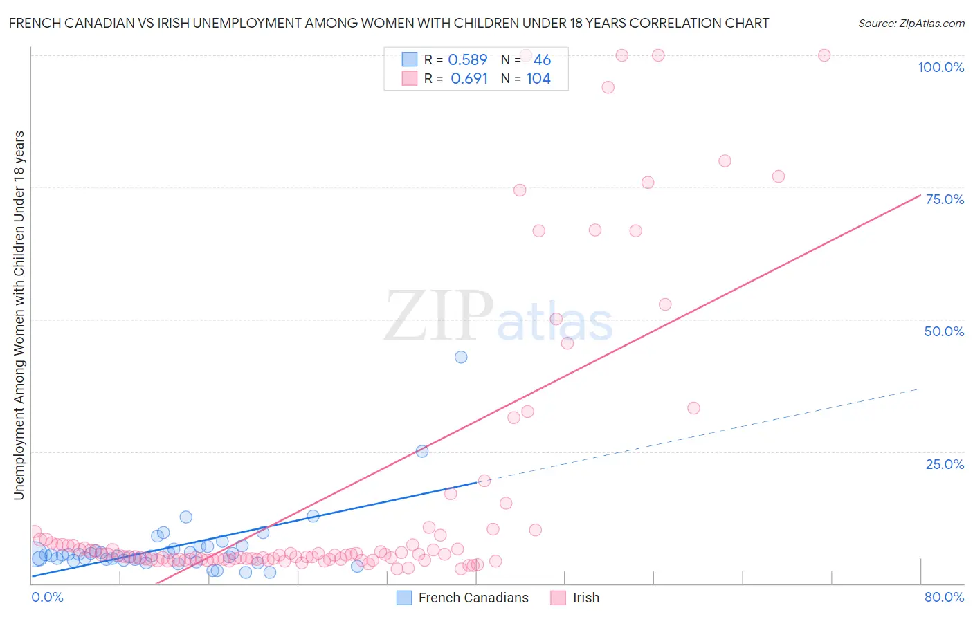French Canadian vs Irish Unemployment Among Women with Children Under 18 years