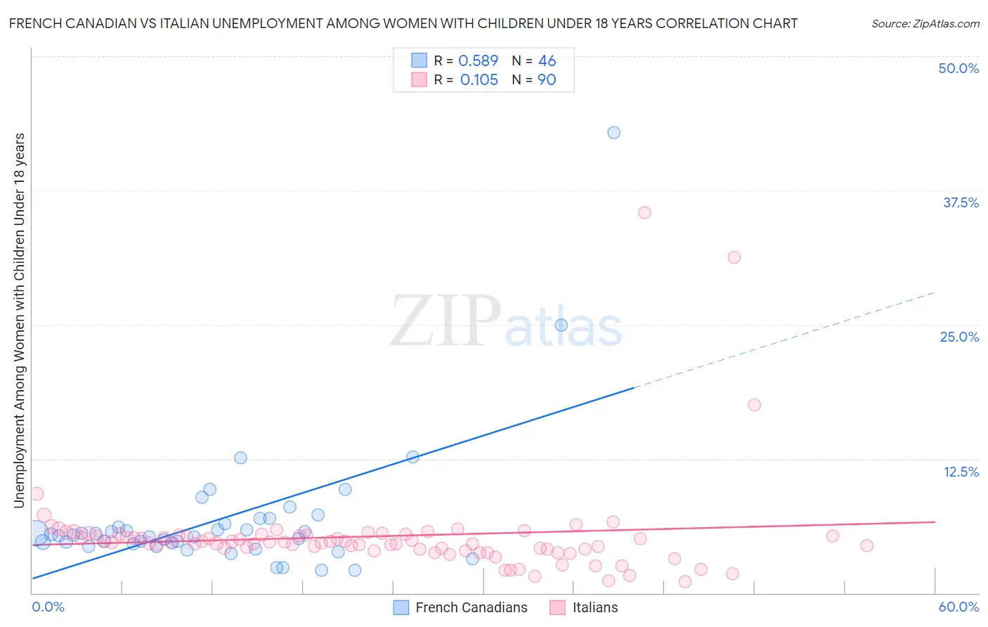 French Canadian vs Italian Unemployment Among Women with Children Under 18 years