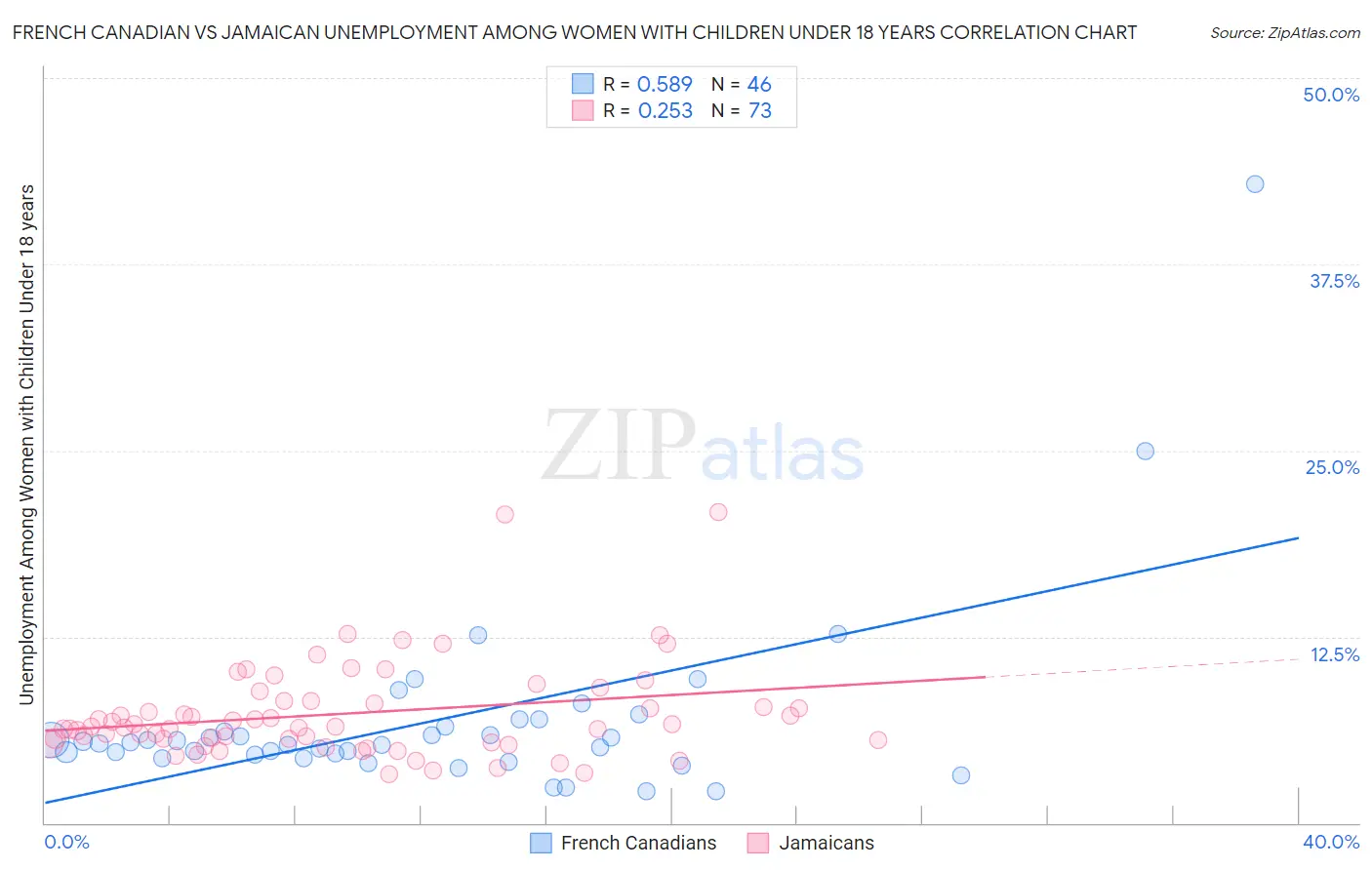 French Canadian vs Jamaican Unemployment Among Women with Children Under 18 years