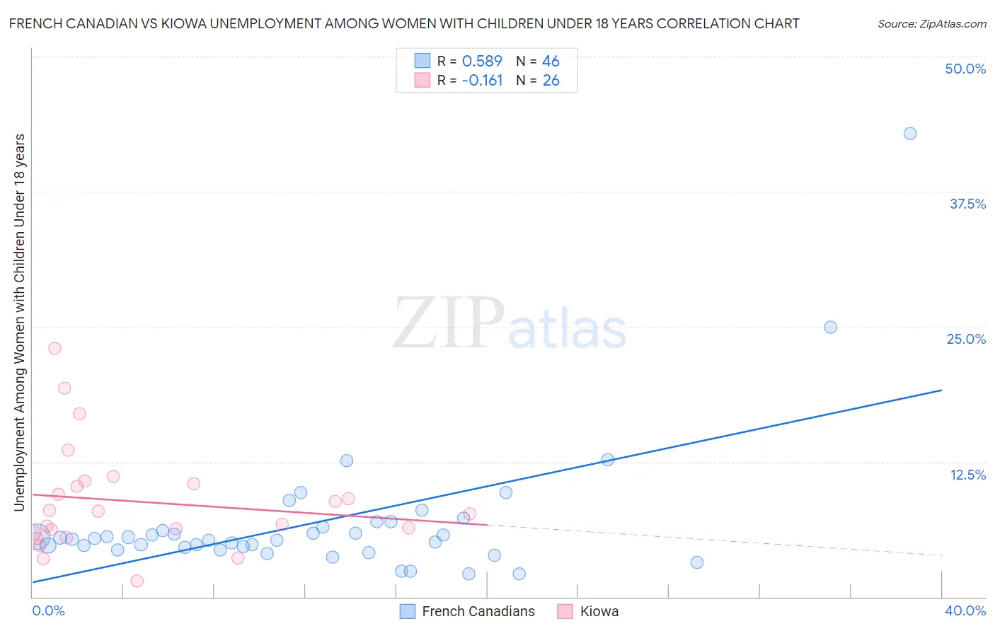 French Canadian vs Kiowa Unemployment Among Women with Children Under 18 years
