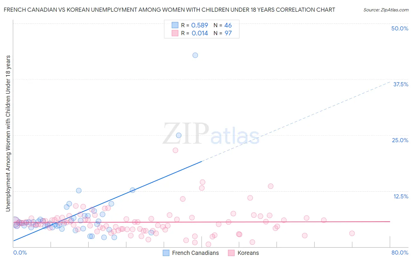 French Canadian vs Korean Unemployment Among Women with Children Under 18 years