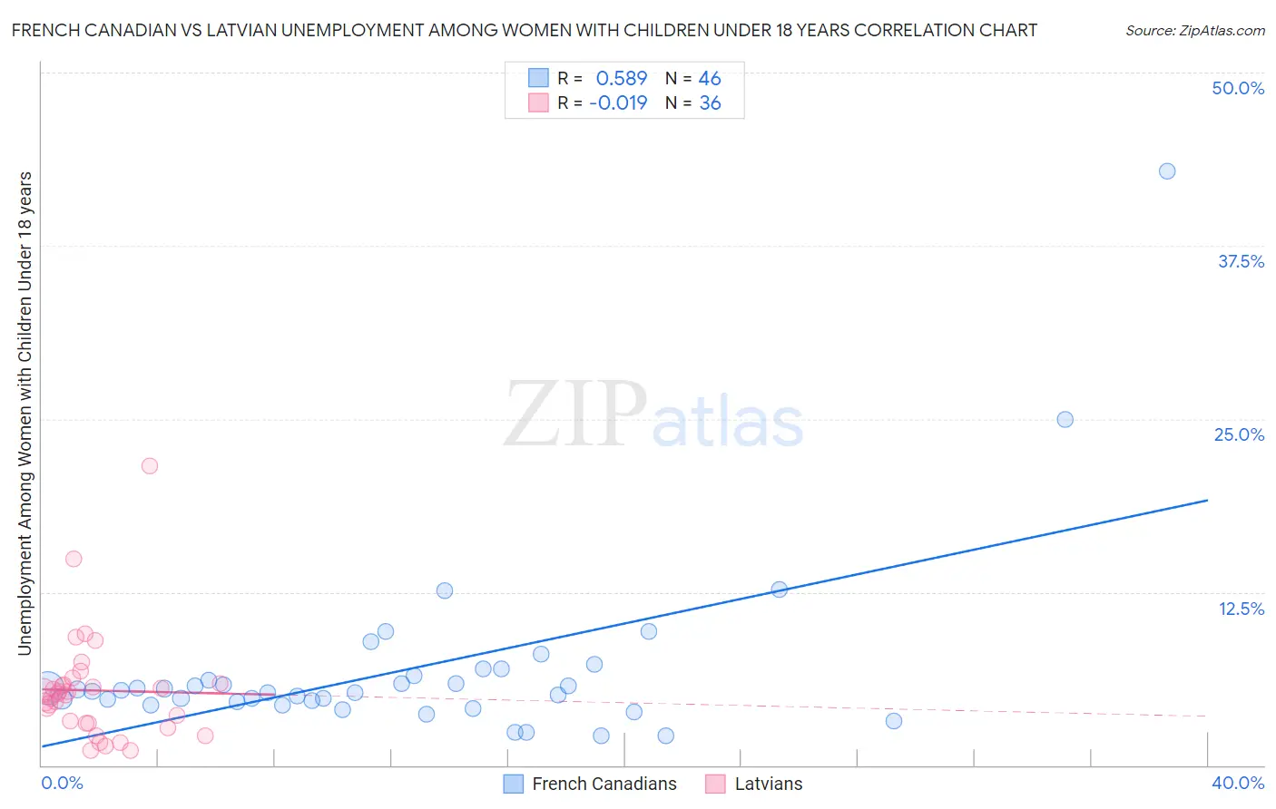French Canadian vs Latvian Unemployment Among Women with Children Under 18 years