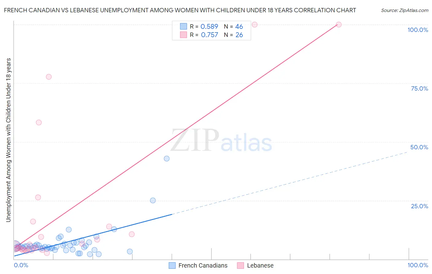 French Canadian vs Lebanese Unemployment Among Women with Children Under 18 years