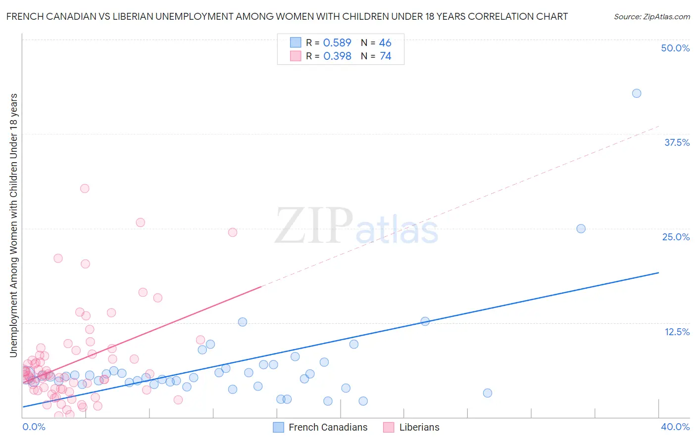 French Canadian vs Liberian Unemployment Among Women with Children Under 18 years