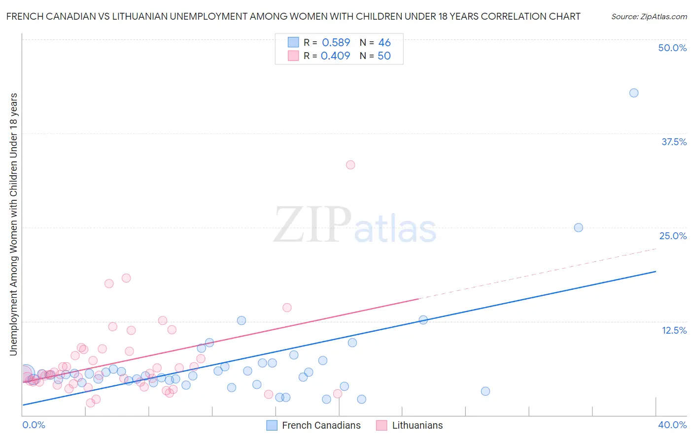 French Canadian vs Lithuanian Unemployment Among Women with Children Under 18 years