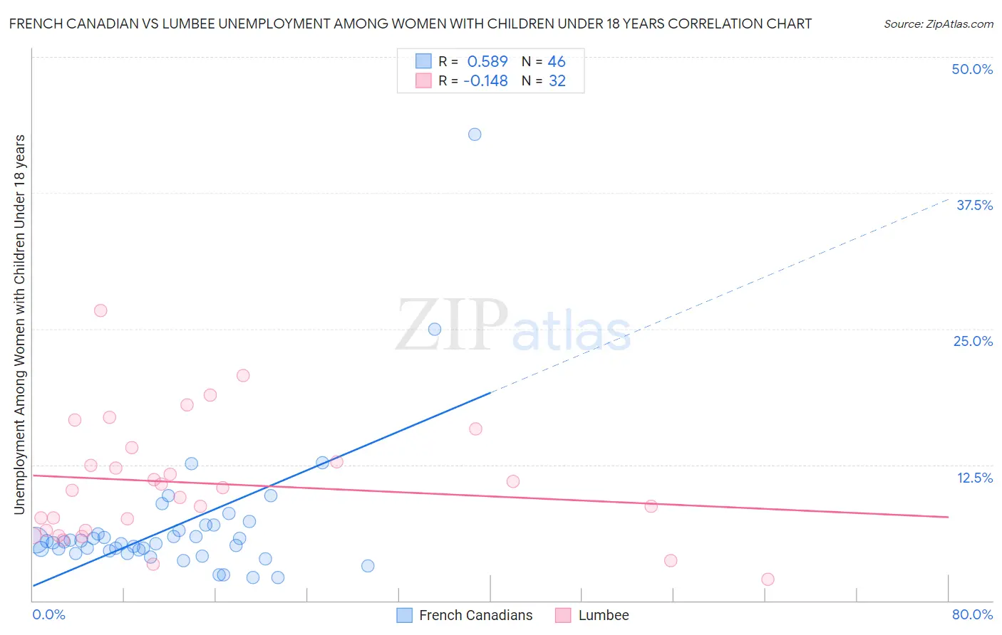 French Canadian vs Lumbee Unemployment Among Women with Children Under 18 years