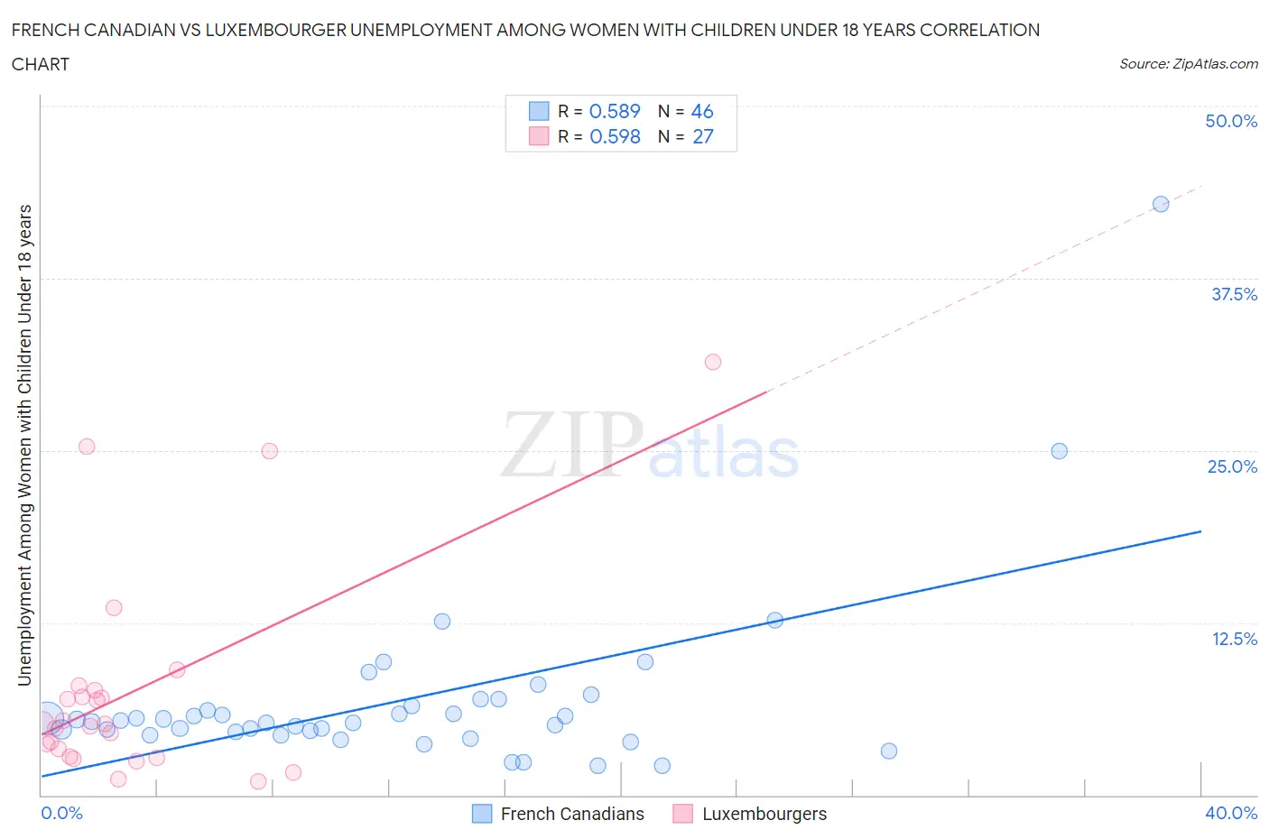 French Canadian vs Luxembourger Unemployment Among Women with Children Under 18 years