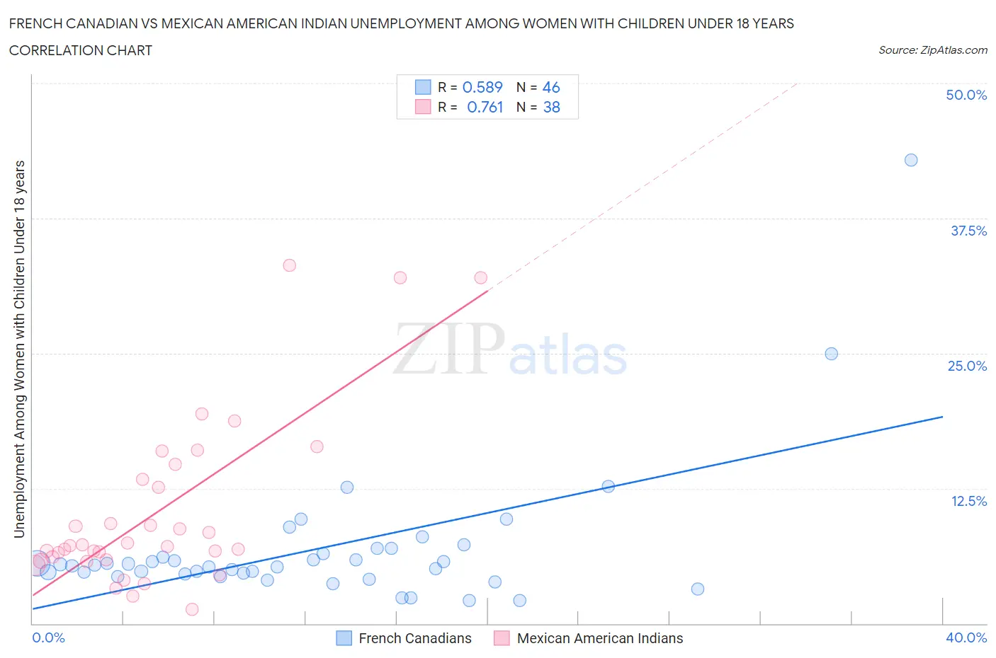 French Canadian vs Mexican American Indian Unemployment Among Women with Children Under 18 years