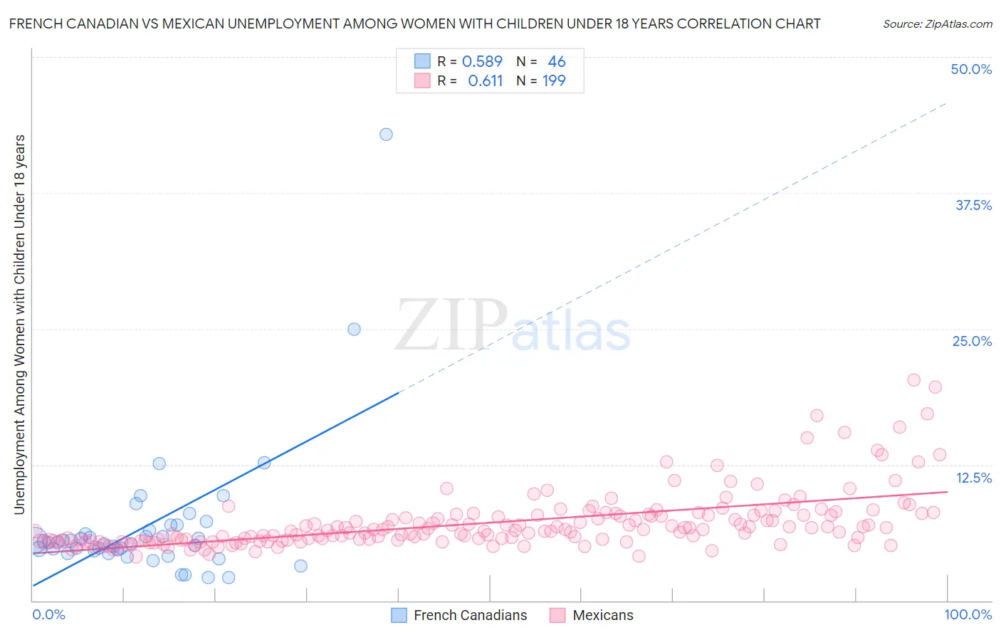 French Canadian vs Mexican Unemployment Among Women with Children Under 18 years