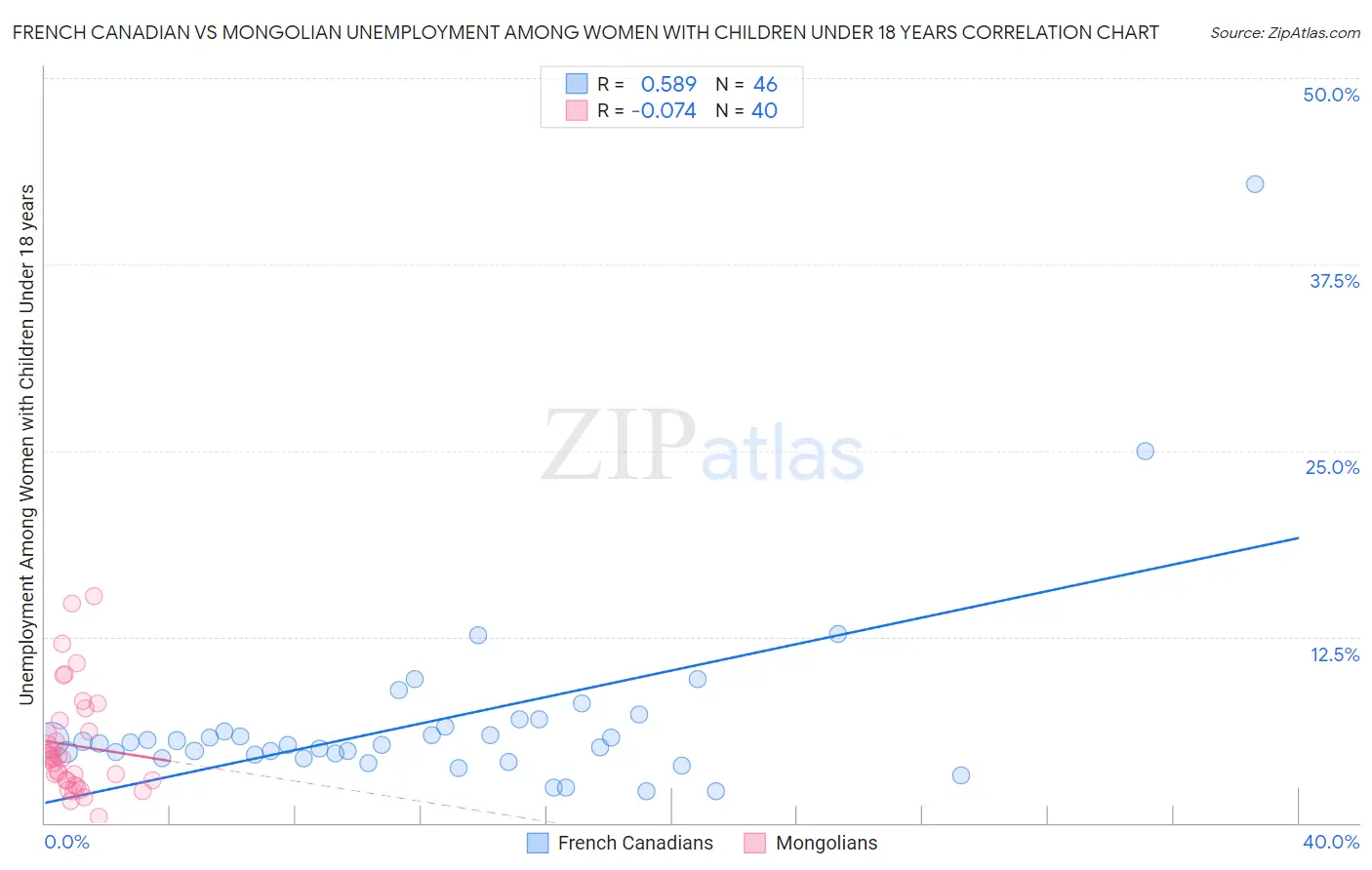 French Canadian vs Mongolian Unemployment Among Women with Children Under 18 years