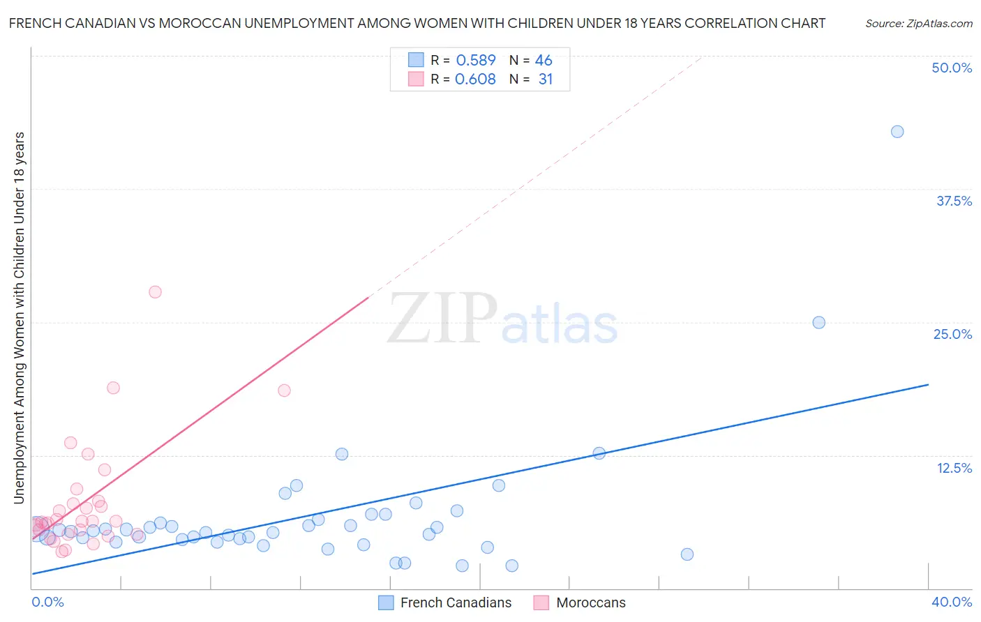 French Canadian vs Moroccan Unemployment Among Women with Children Under 18 years