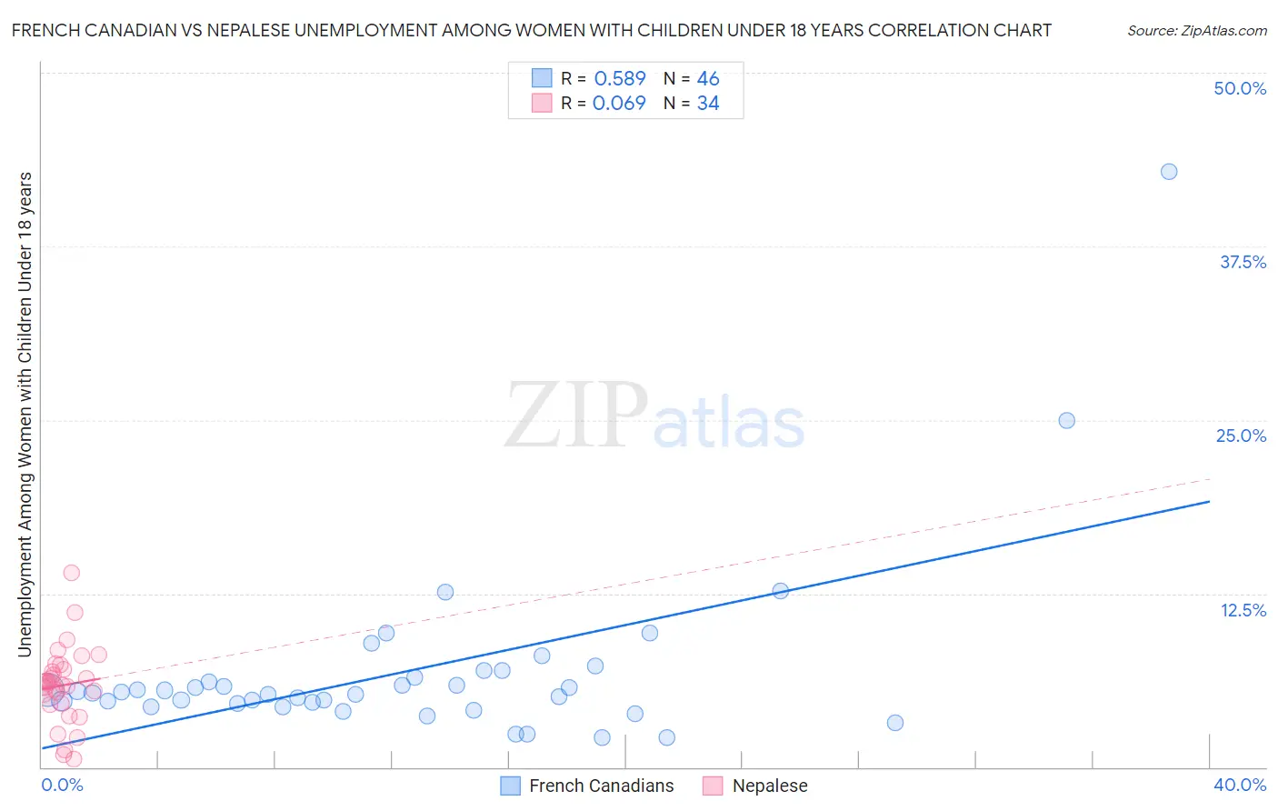 French Canadian vs Nepalese Unemployment Among Women with Children Under 18 years