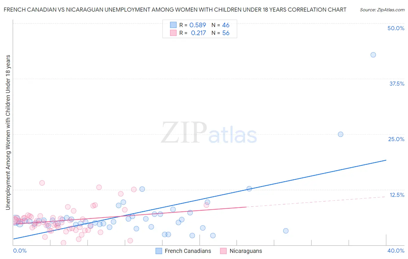 French Canadian vs Nicaraguan Unemployment Among Women with Children Under 18 years