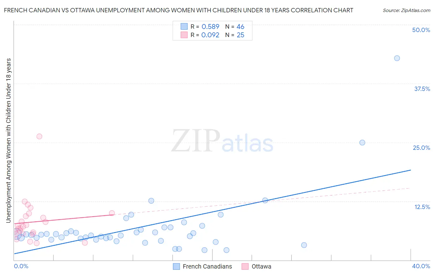 French Canadian vs Ottawa Unemployment Among Women with Children Under 18 years