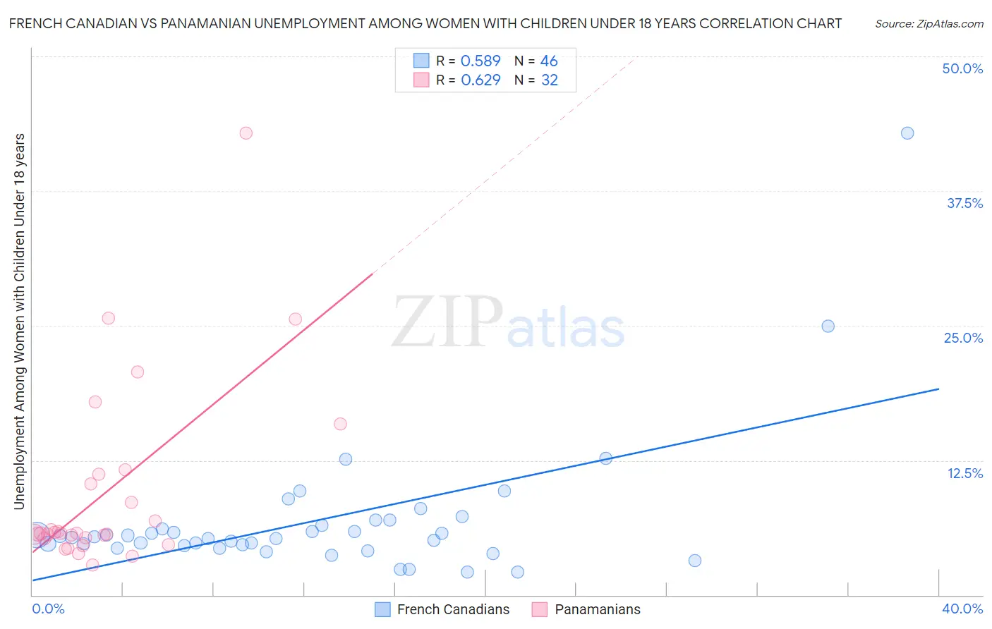 French Canadian vs Panamanian Unemployment Among Women with Children Under 18 years