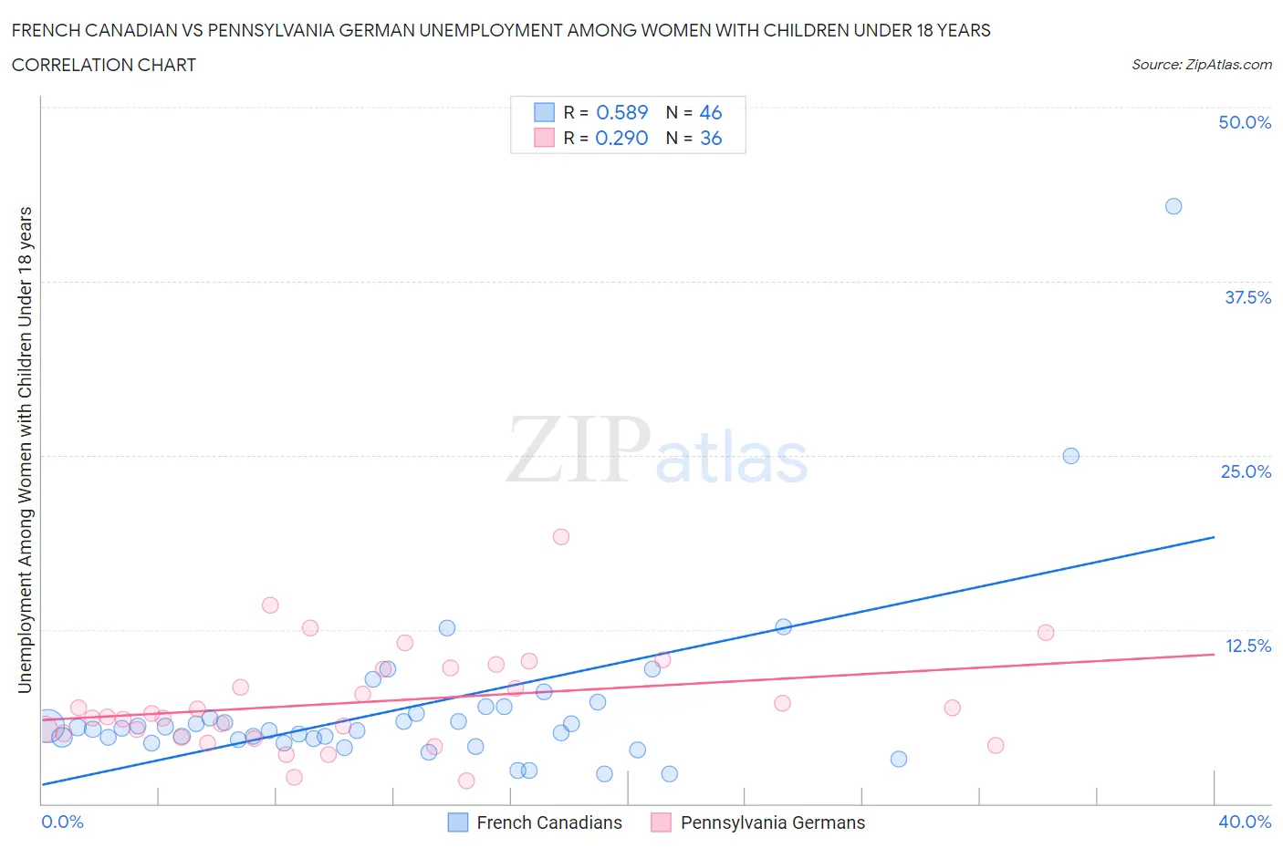 French Canadian vs Pennsylvania German Unemployment Among Women with Children Under 18 years