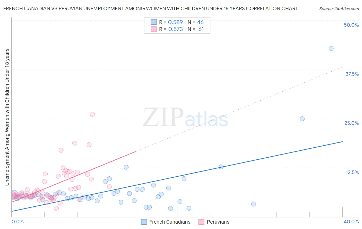 French Canadian vs Peruvian Unemployment Among Women with Children Under 18 years
