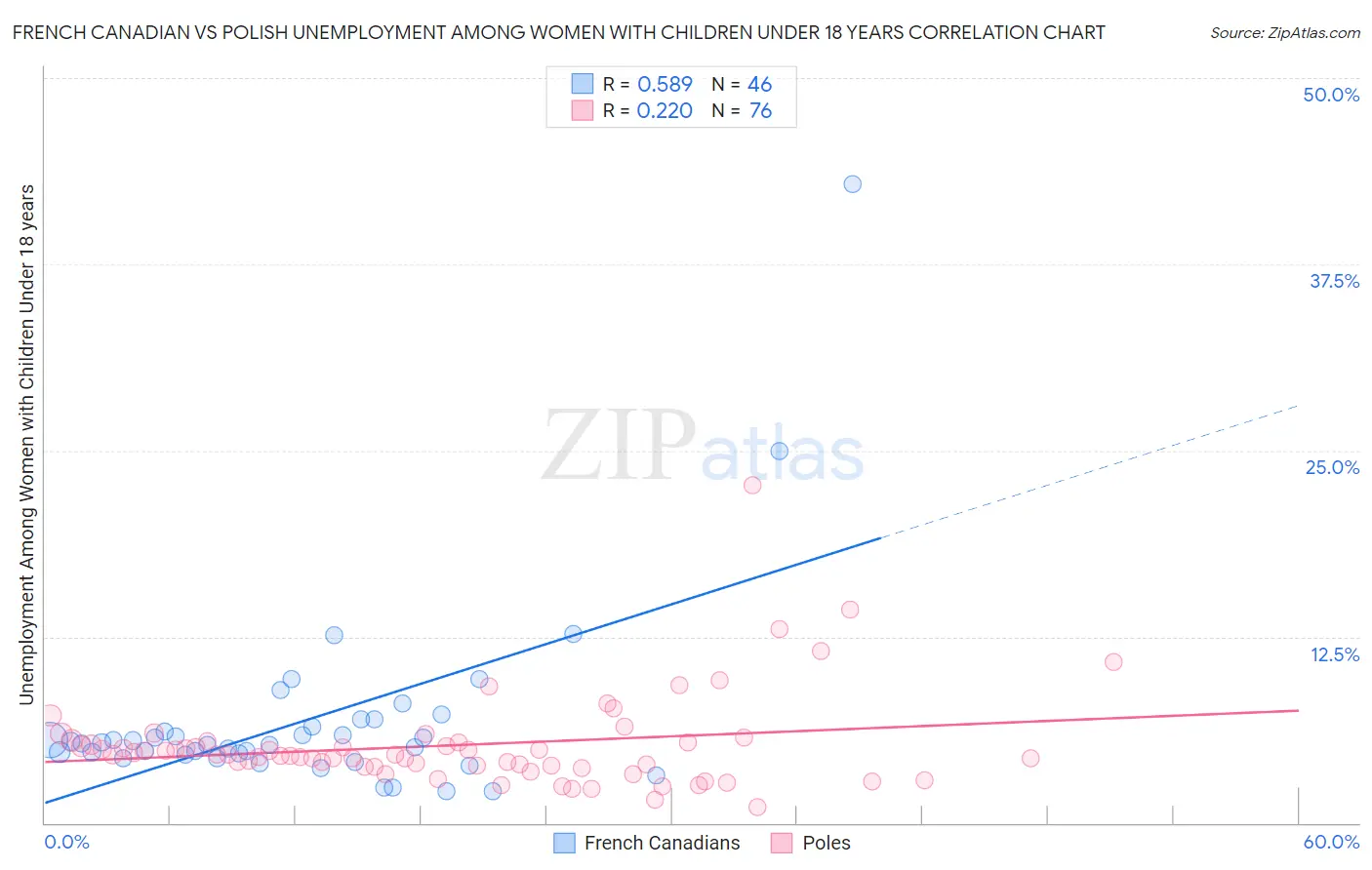 French Canadian vs Polish Unemployment Among Women with Children Under 18 years