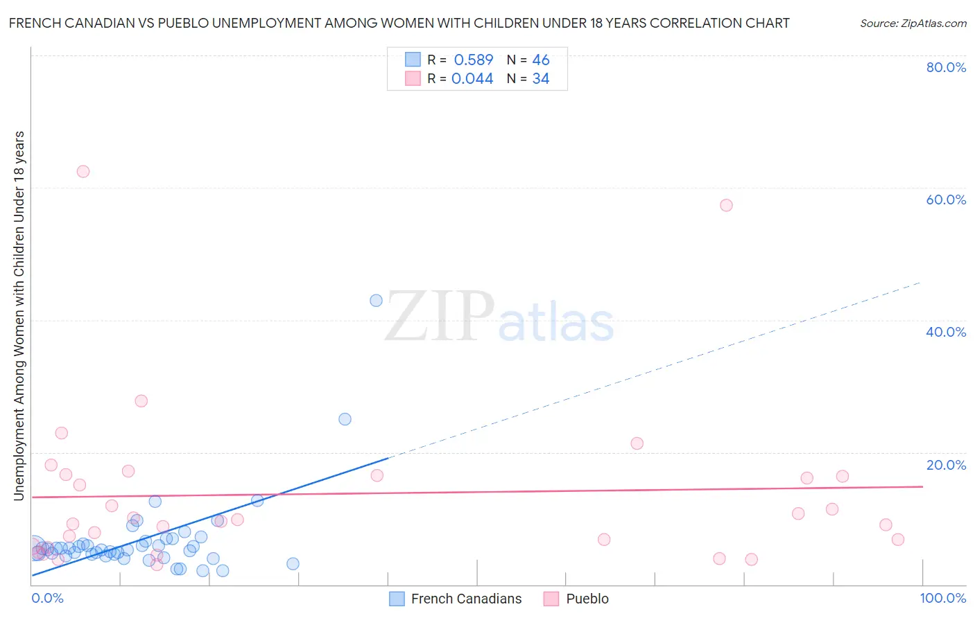 French Canadian vs Pueblo Unemployment Among Women with Children Under 18 years
