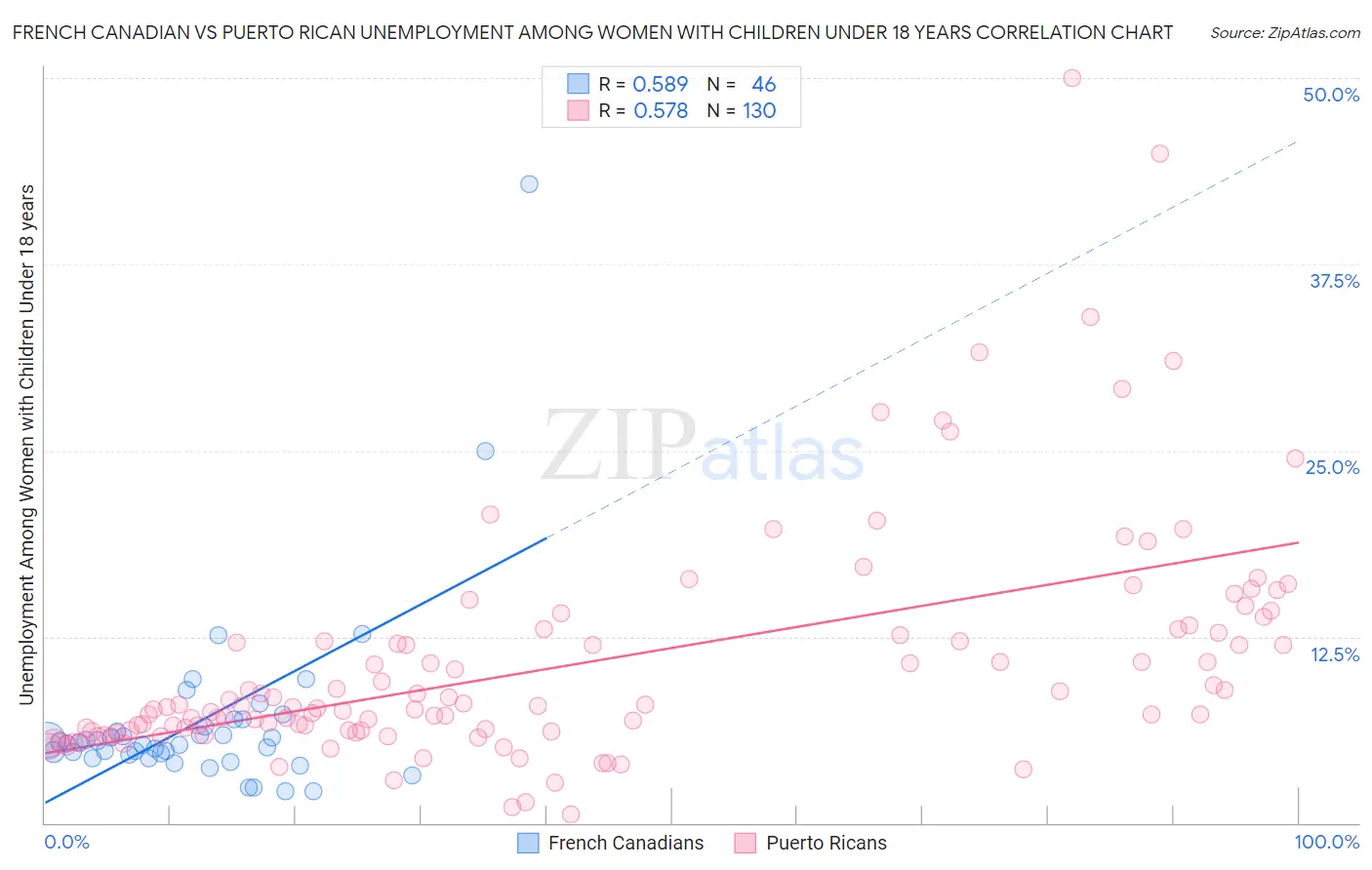 French Canadian vs Puerto Rican Unemployment Among Women with Children Under 18 years