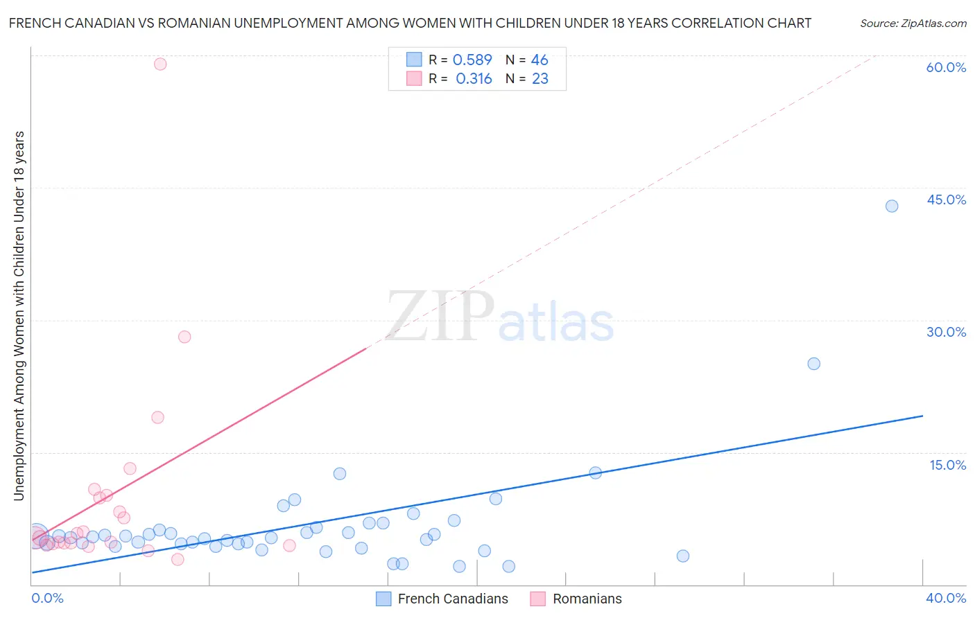 French Canadian vs Romanian Unemployment Among Women with Children Under 18 years