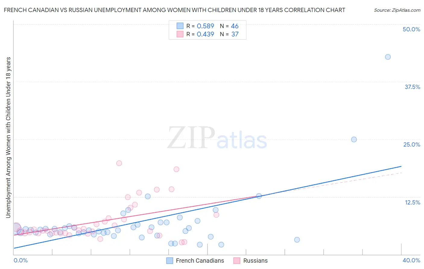 French Canadian vs Russian Unemployment Among Women with Children Under 18 years