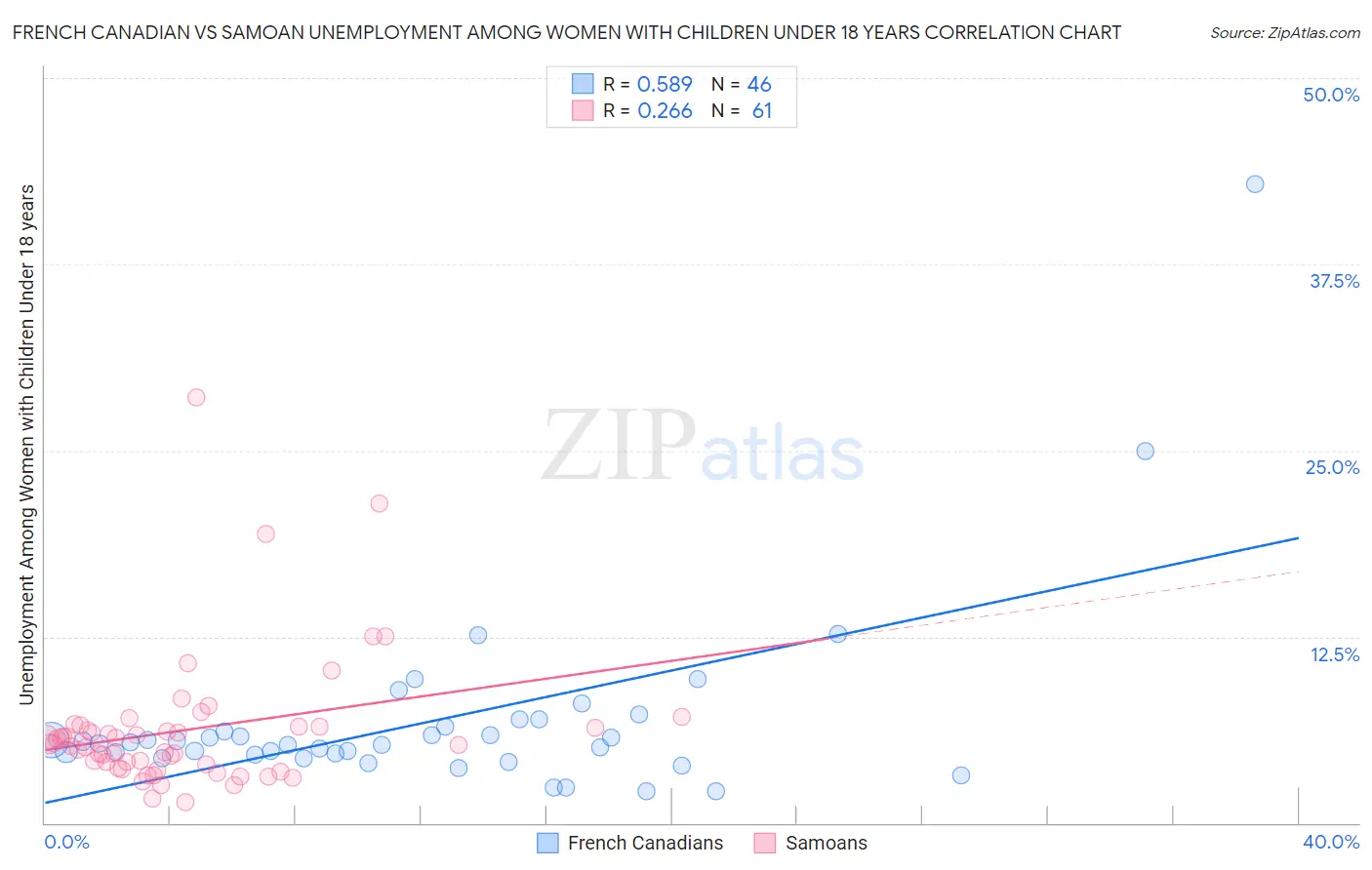 French Canadian vs Samoan Unemployment Among Women with Children Under 18 years