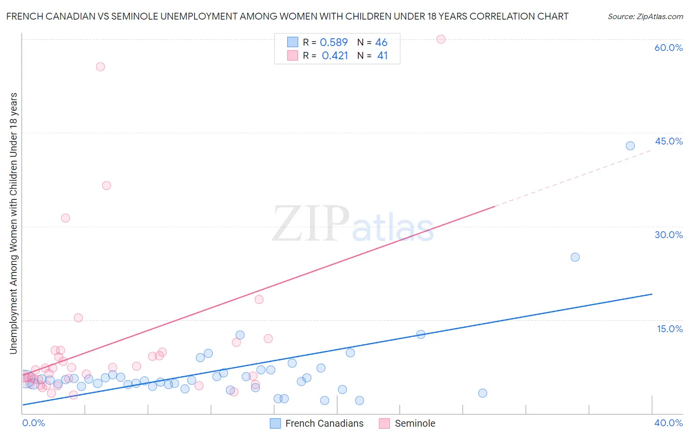 French Canadian vs Seminole Unemployment Among Women with Children Under 18 years
