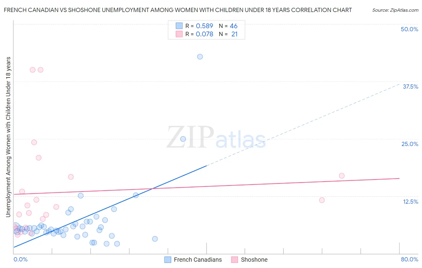 French Canadian vs Shoshone Unemployment Among Women with Children Under 18 years