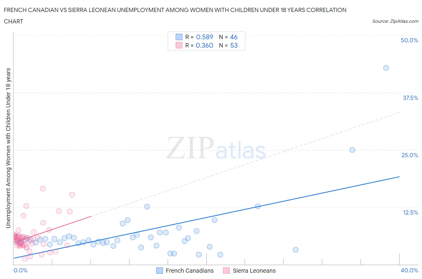 French Canadian vs Sierra Leonean Unemployment Among Women with Children Under 18 years